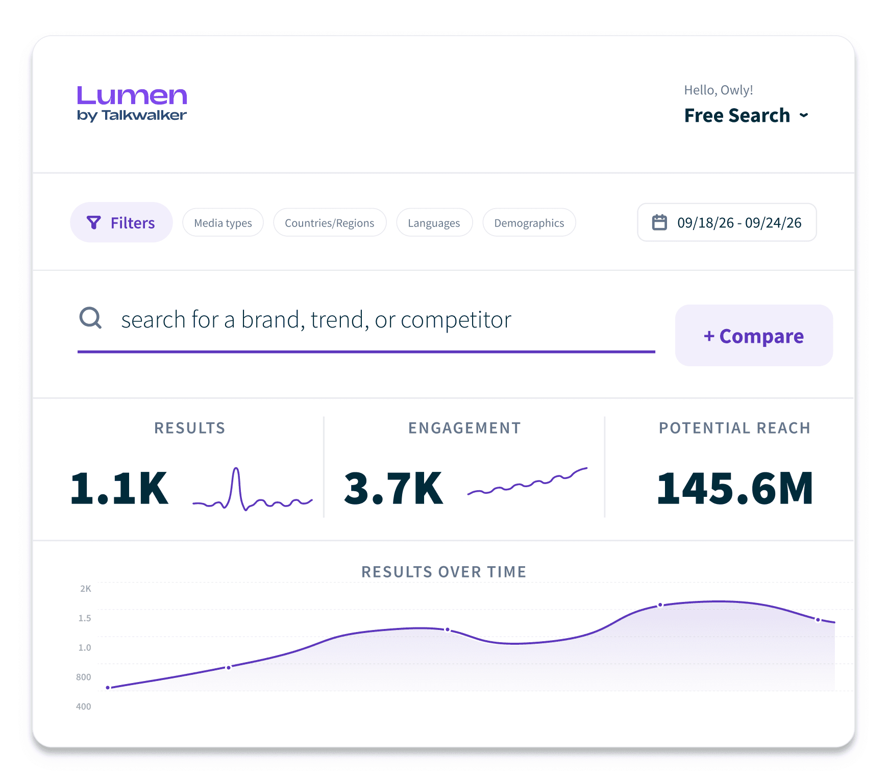 Lumen by Talkwalker dashboard showing brand search results with 1.1K results, 3.7K engagement, 28.2% positive sentiment, and 145.6M reach.