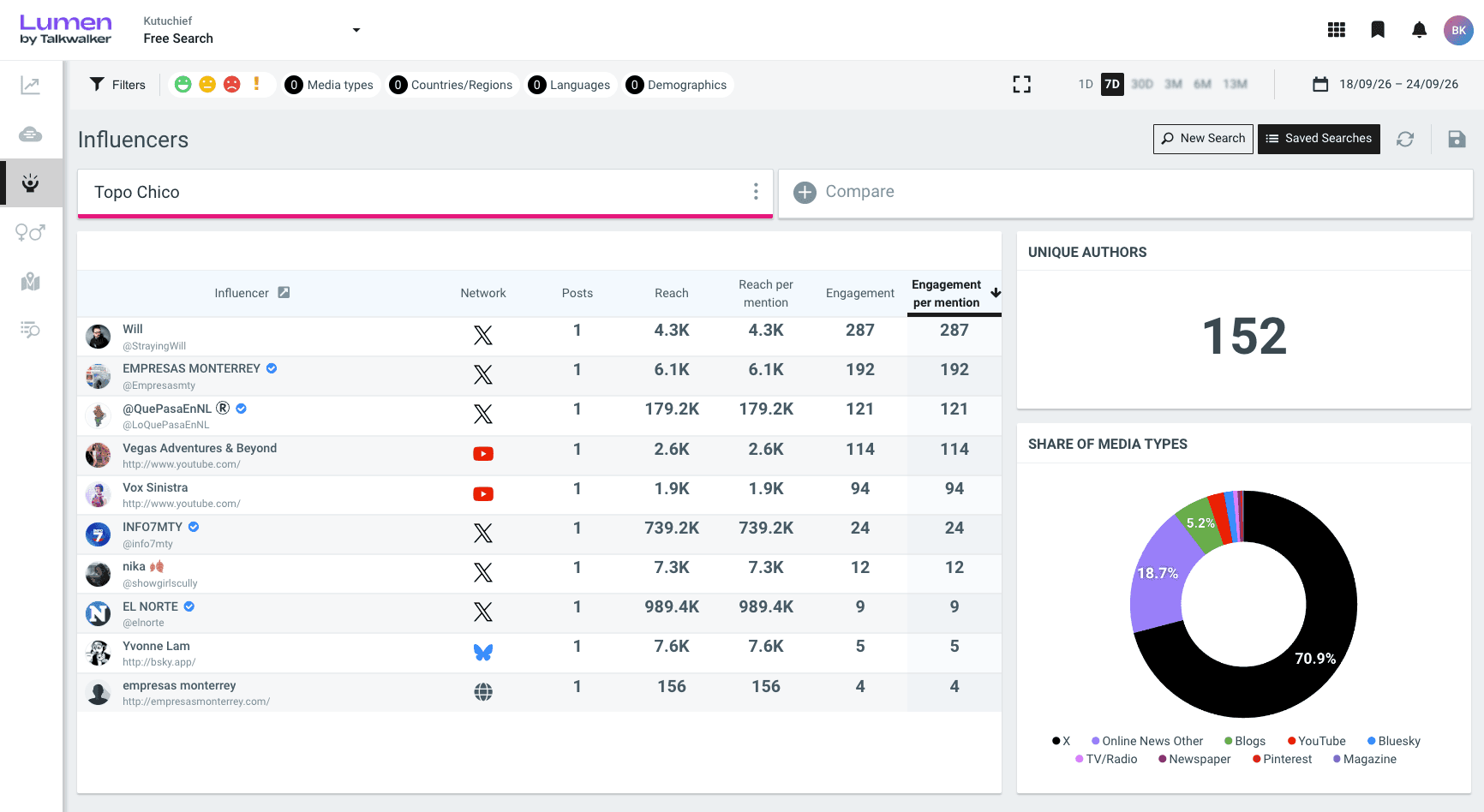 Dashboard showing influencer analytics with a data table and donut chart displaying media type distribution percentages.