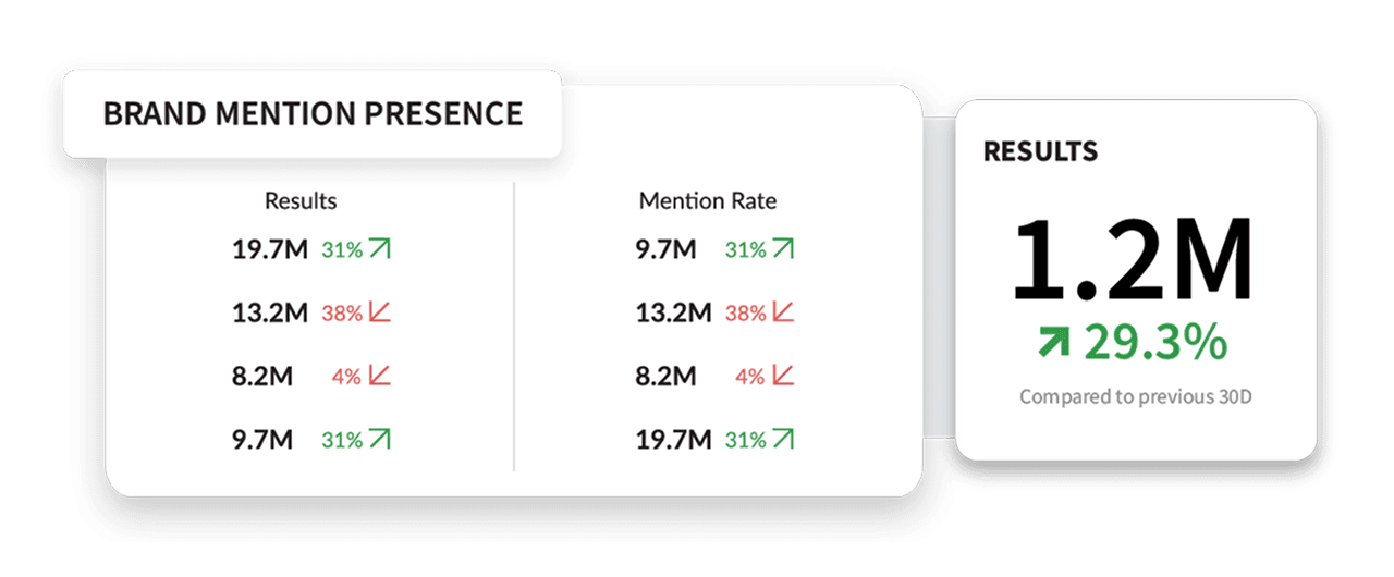 Dashboard showing brand mention presence with results and mention rates, alongside a results card displaying 1.2M with 29.3% increase.