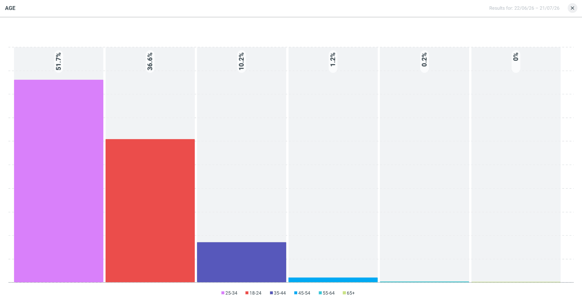 The age breakdown of the participants in online conversations about streamer iShowSpeed's involvement in the FIFA World Cup final