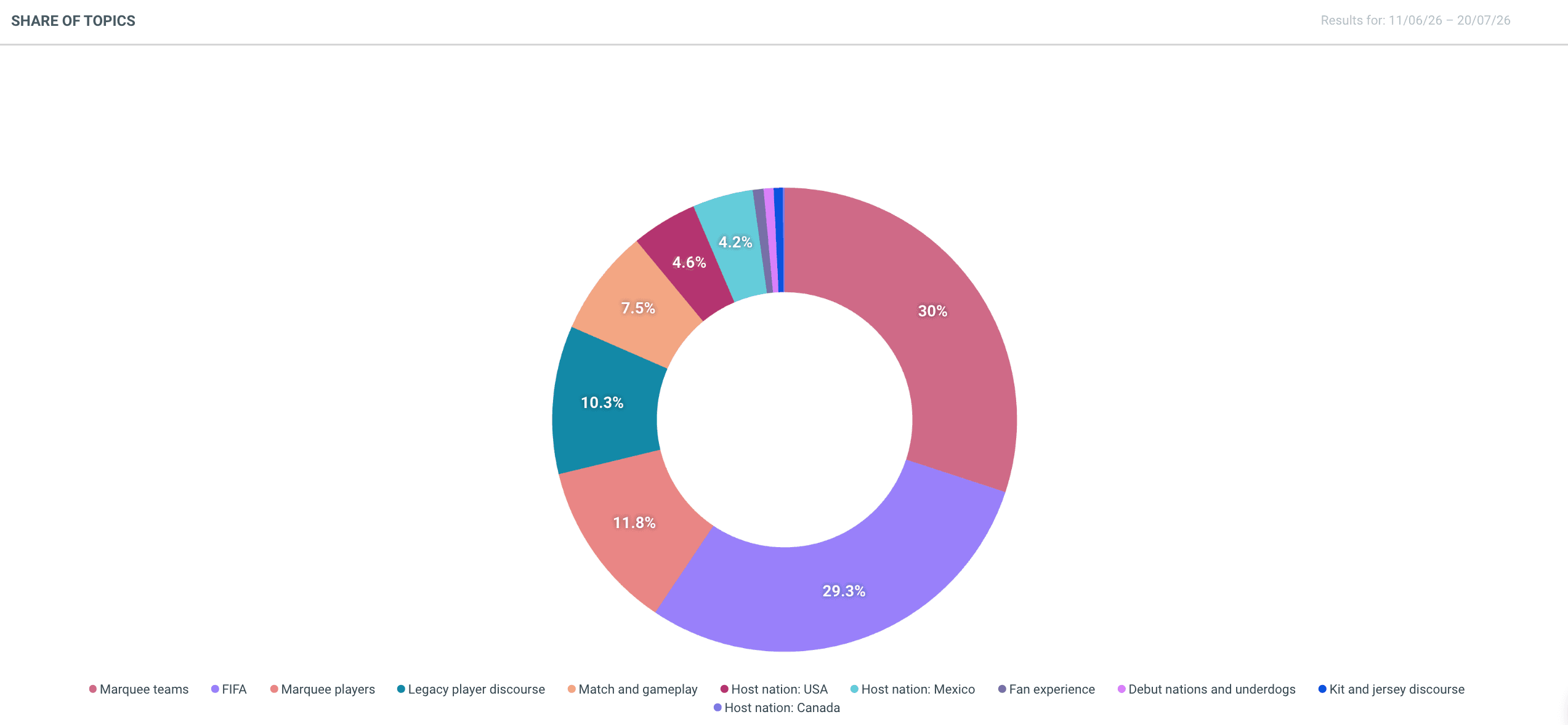 Pie chart showcasing the share of key FIFA-related topics over the whole span of the tournament