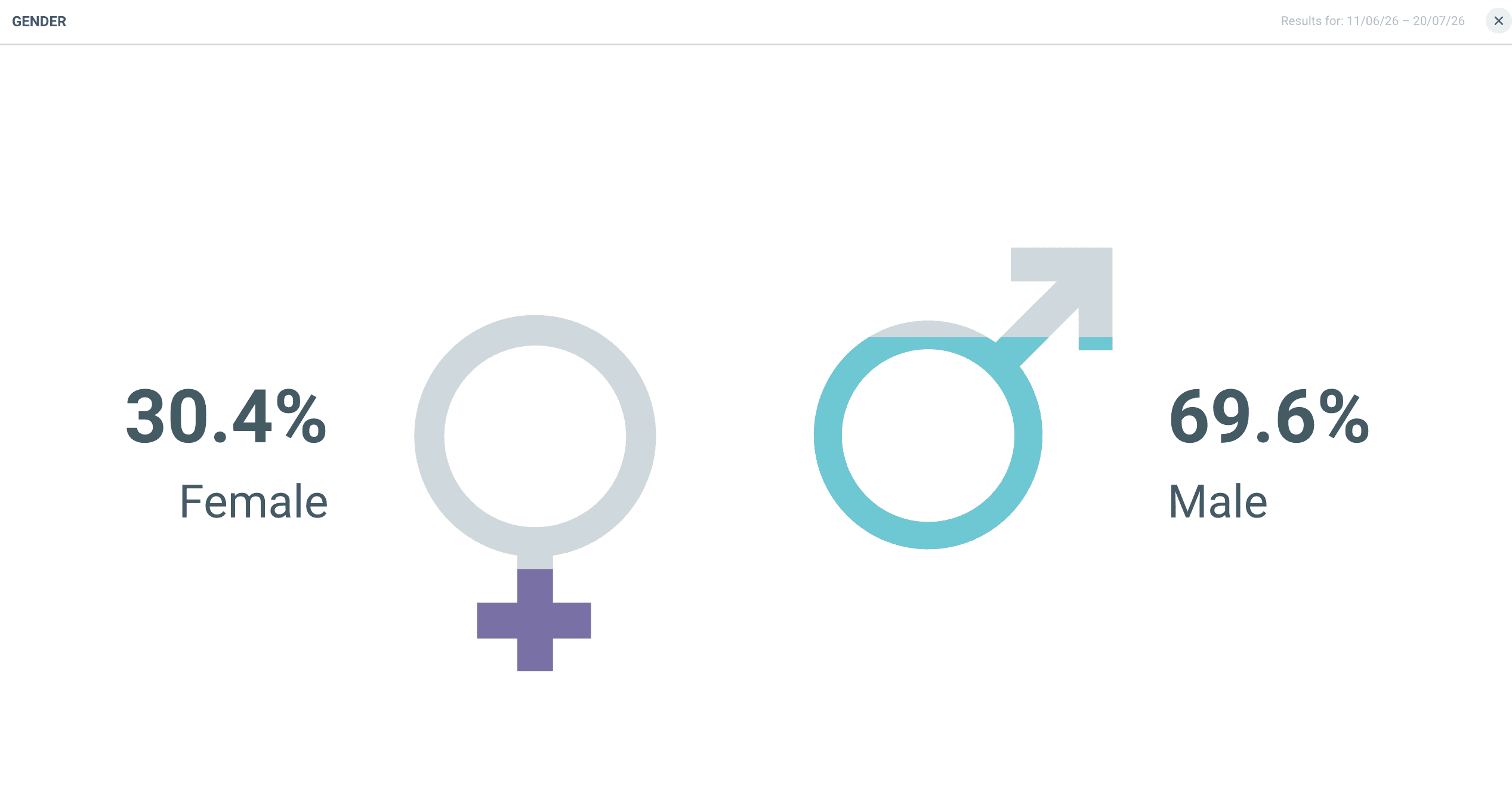 Gender breakdown of people participating in the online conversation about the FIFA World Cup