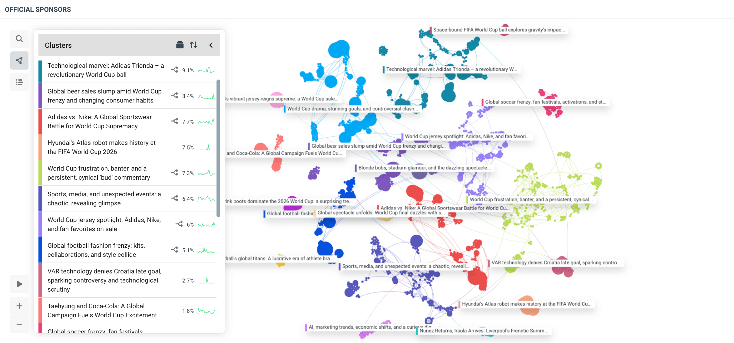 Cluster of predominant conversation themes related to FIFA World Cup official sponsors