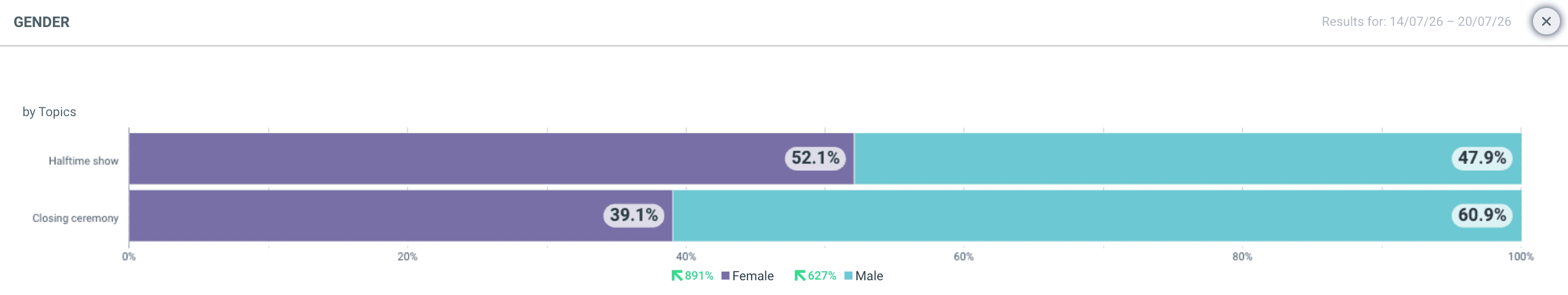 Bar chart: Gender breakdown of the online audience participating in the conversation about the FIFA halftime show and closing ceremony.