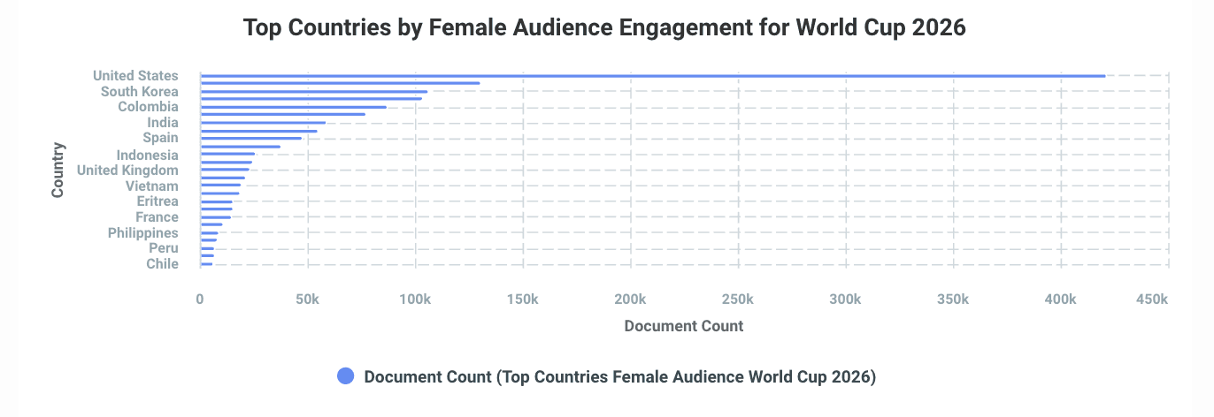 Bar chart showcasing the global regions where female internet users contributed the most to the conversation about the FIFA world cup.