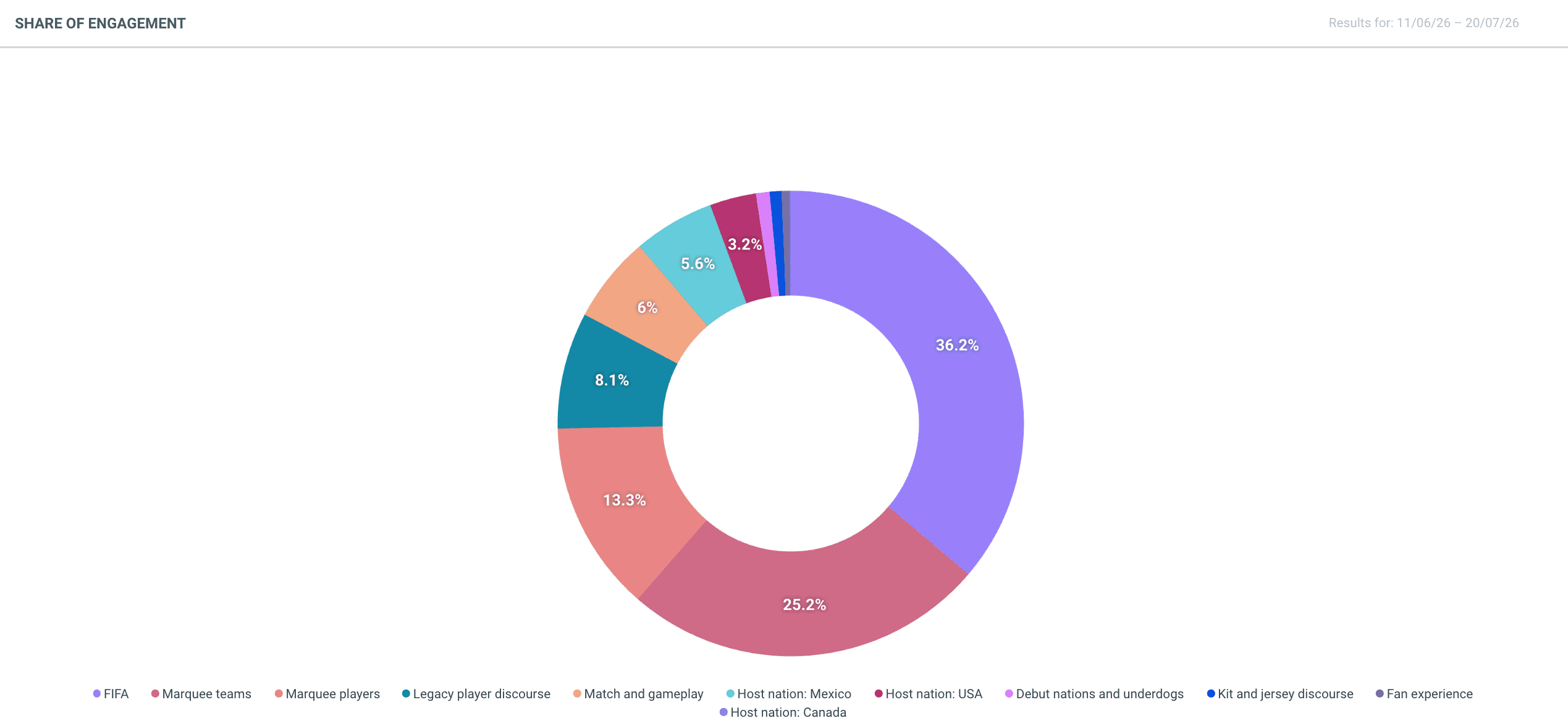 Pie chart showcasing the share of engagement amongst core FIFA-related topics throughout the course of the tournament.