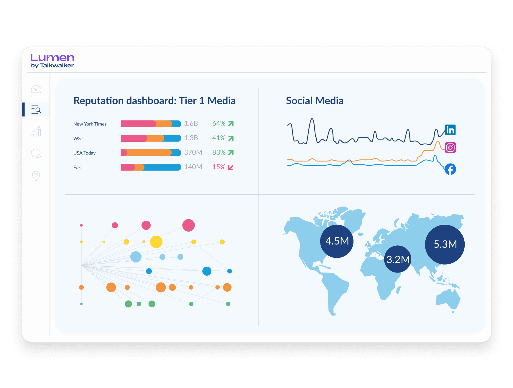 Lumen dashboard showing Tier 1 media reputation metrics, social media trends, network visualization, and global reach map.