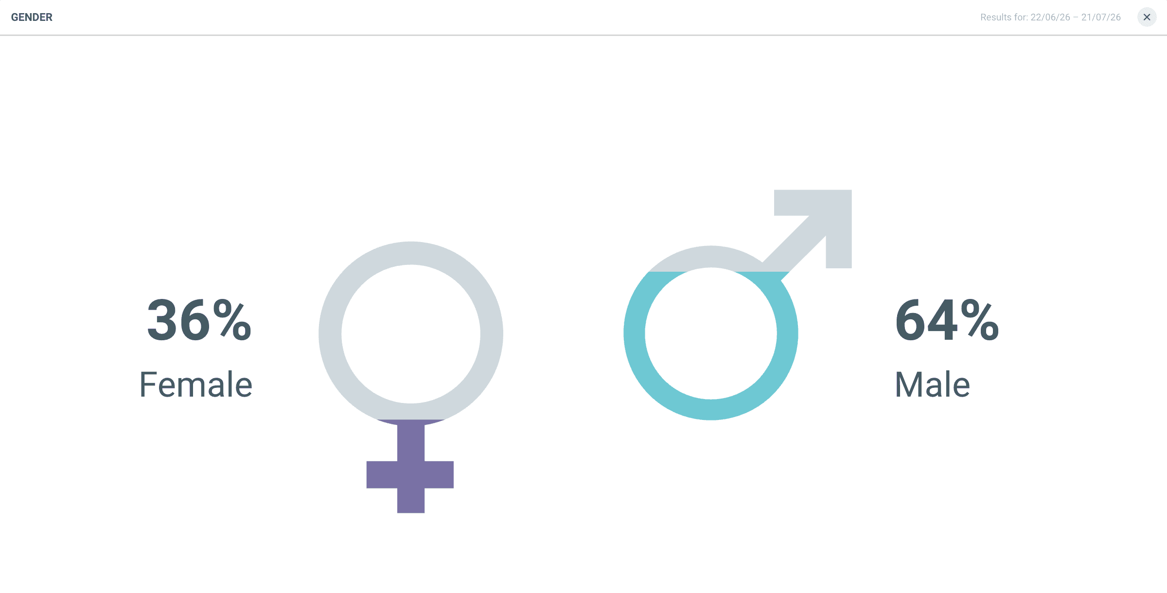 Gender breakdown for online audience engaging with content about iShowSpeed's involvement in the FIFA World Cup final