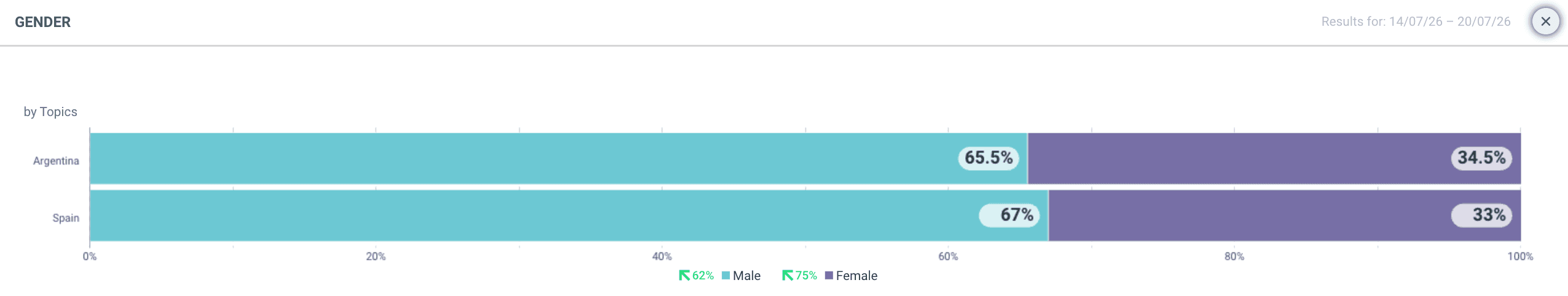 Bar chart: Spain vs. Argentina online conversation gender breakdown