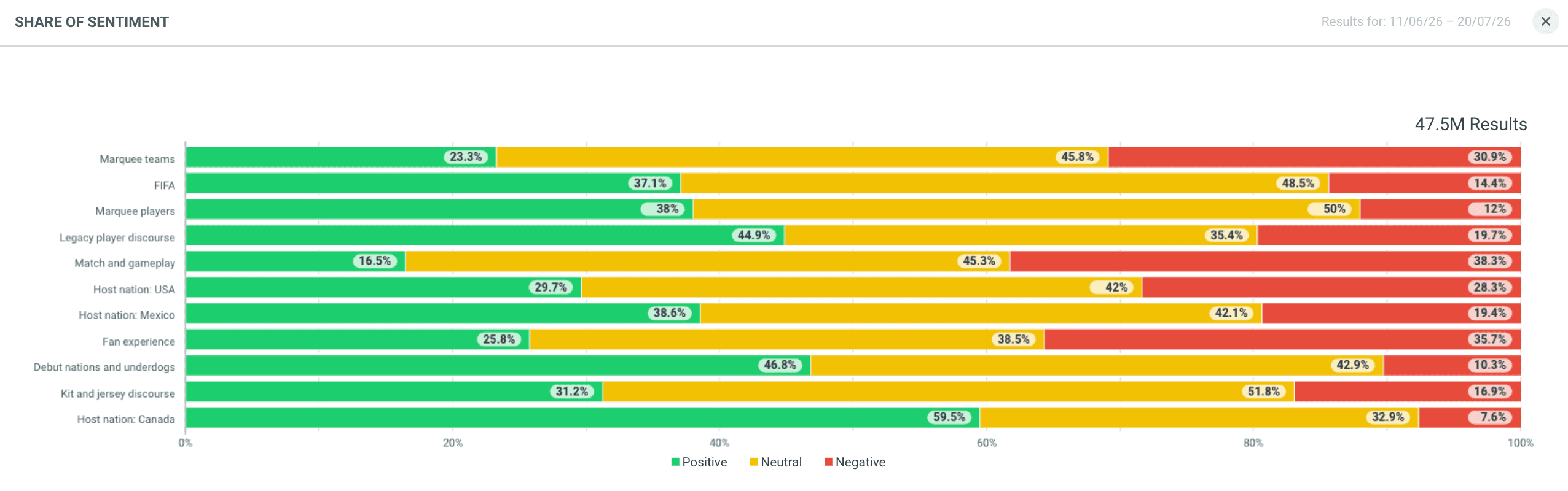 Sentiment breakdown of top topic categories in the online conversation about the FIFA World Cup.