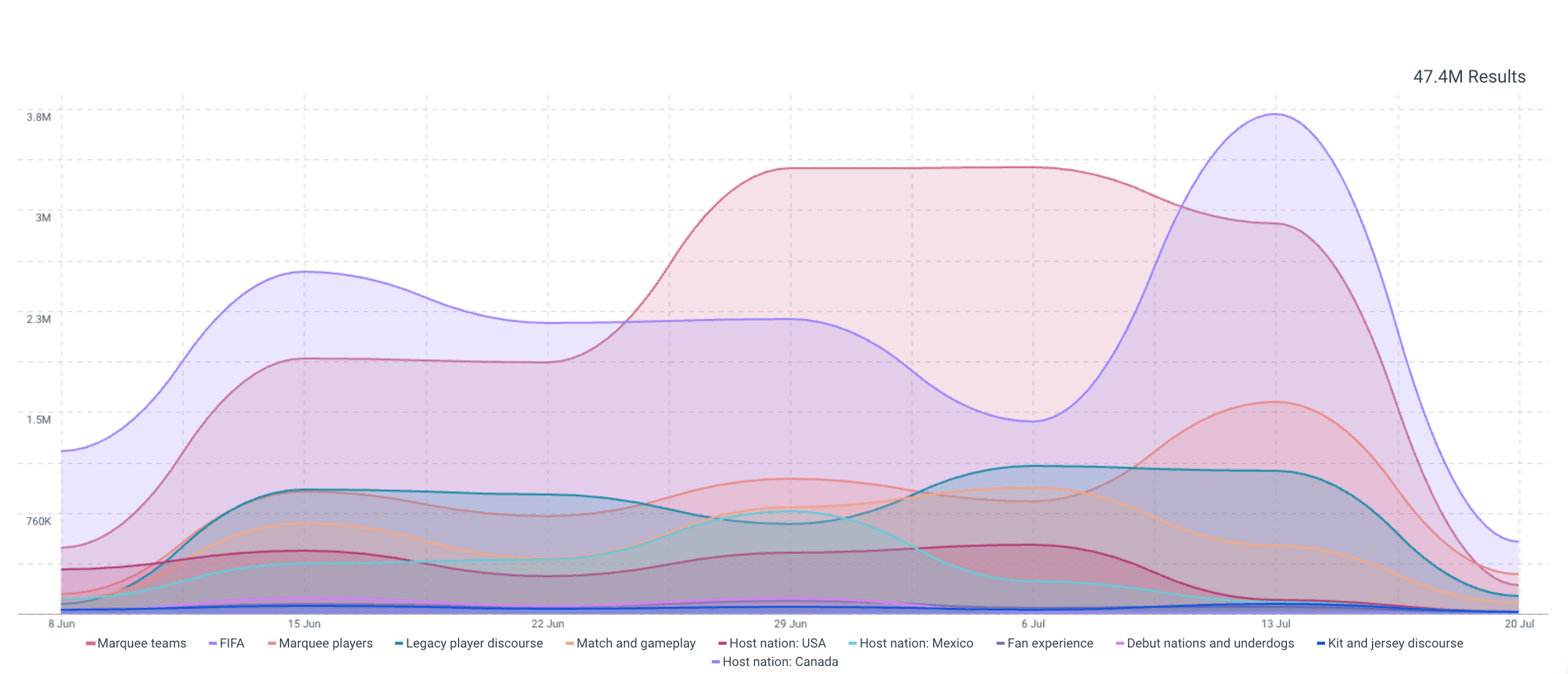 Line chart showing how core FIFA-related topics performed in terms of volume over the course of the tournament.