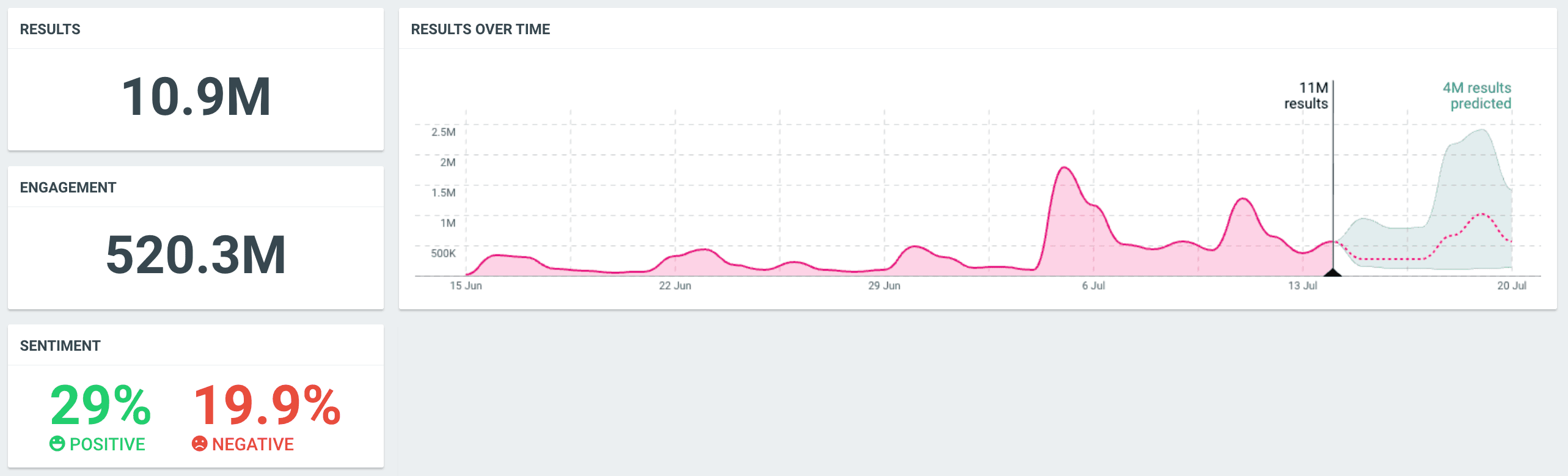 Overview of results, engagement, and sentiment of mentions of Erling Haaland