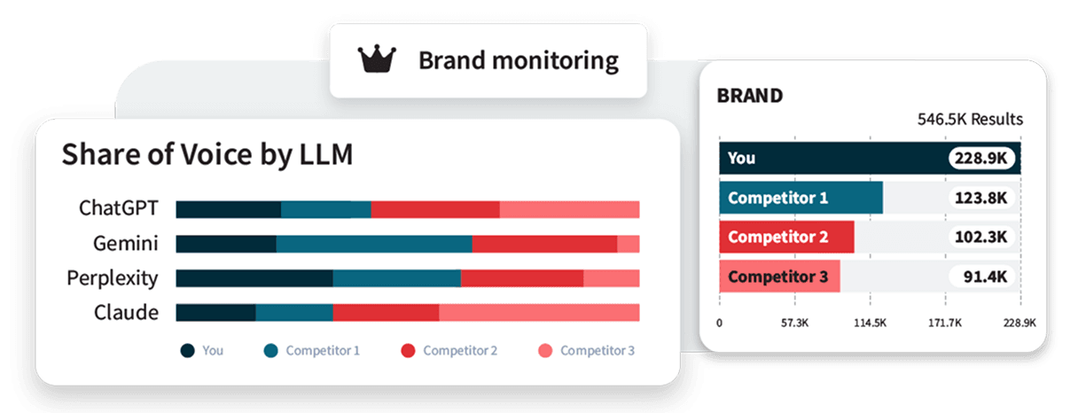 Brand monitoring dashboard showing share of voice across ChatGPT, Gemini, Perplexity, and Claude with competitor comparison bars.