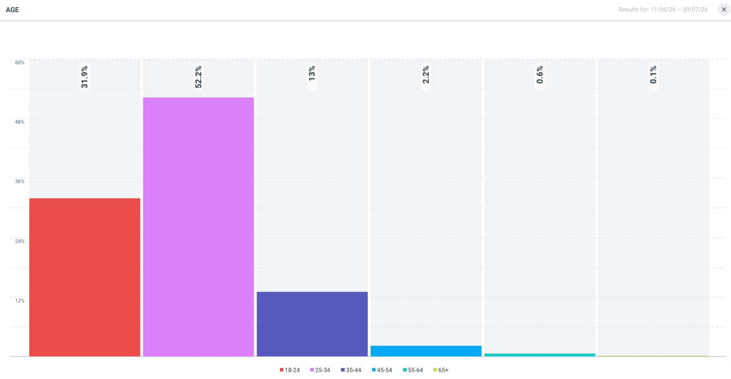 Bar chart showcasing the age distribution of online users participating in the conversation about the FIFA world cup.