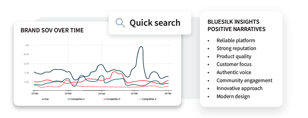 Dashboard showing brand SOV over time line graph with quick search bar and list of positive narratives including reliability and reputation.