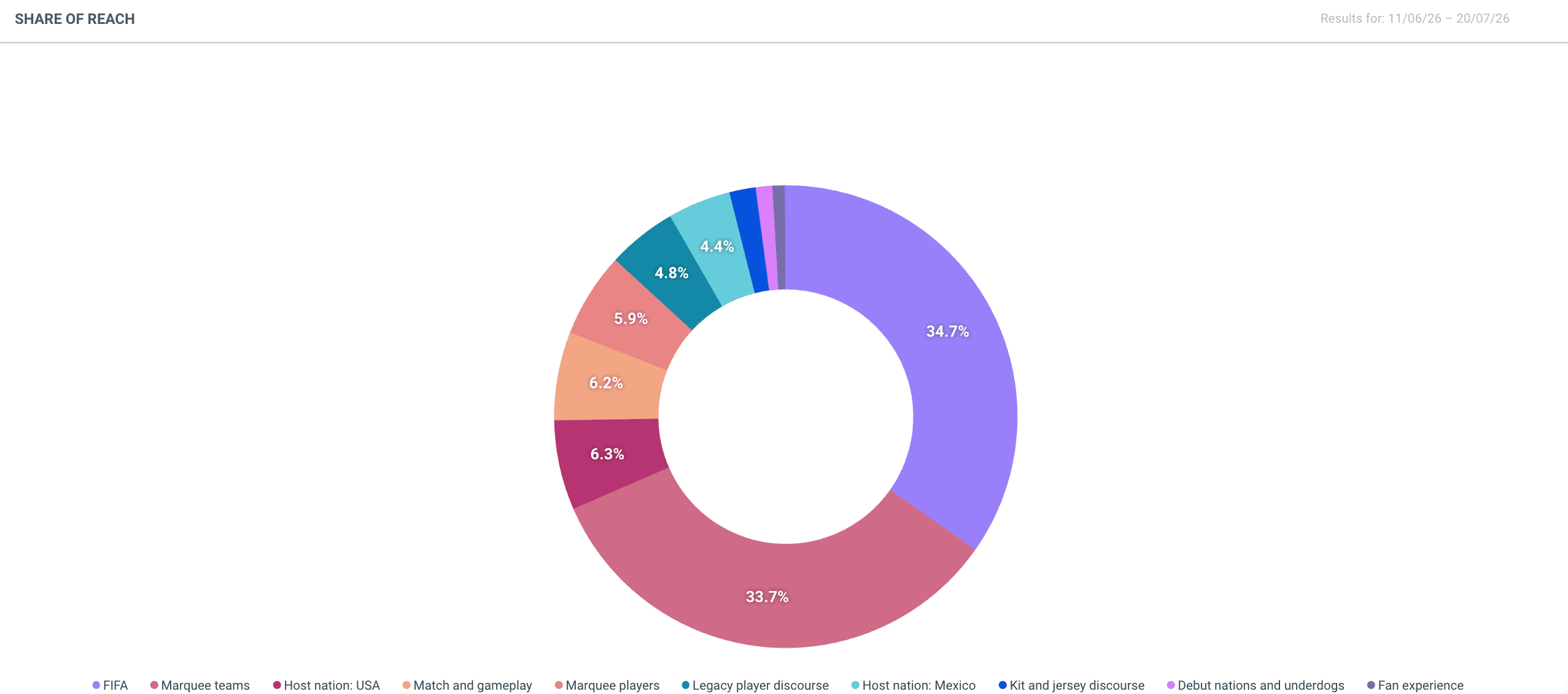Pie chart showcasing the share of reach amongst core FIFA-related topics throughout the course of the tournament.