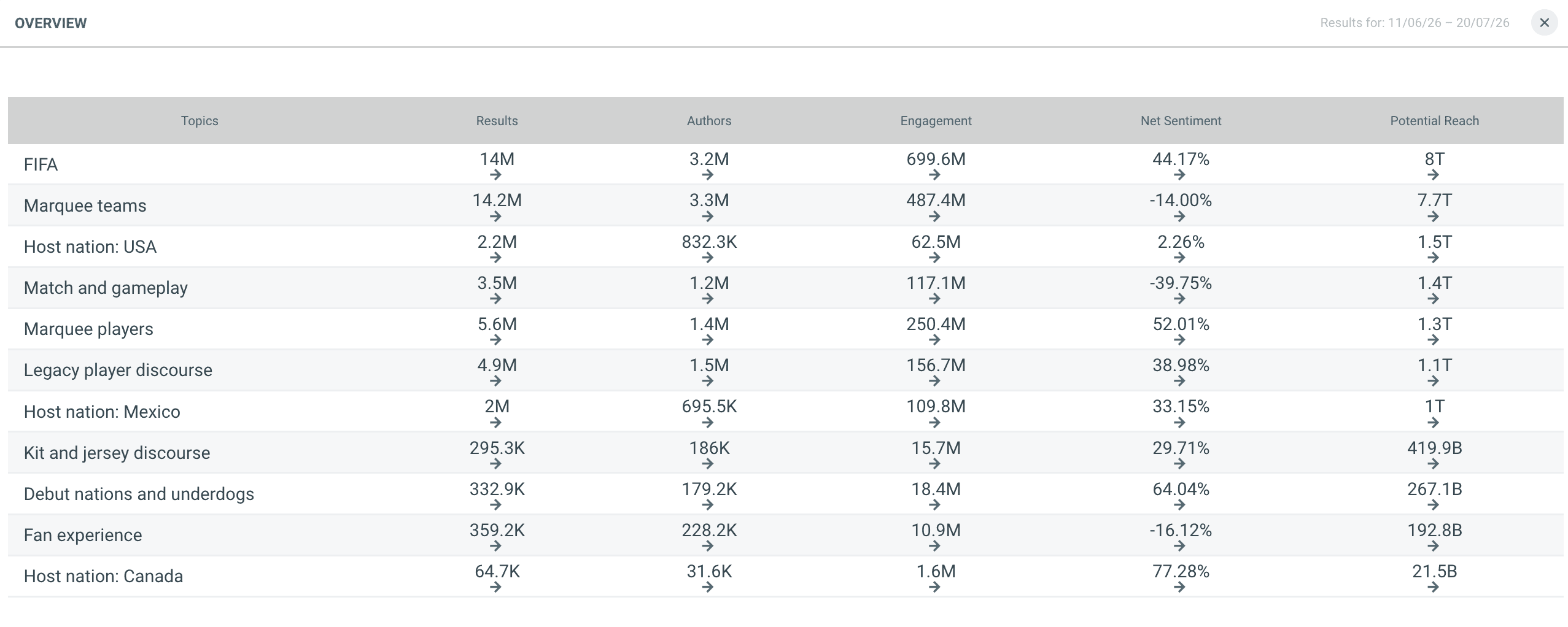 Overview of core topics performance over the course of the tournament: reach, sentiment, and engagement stats