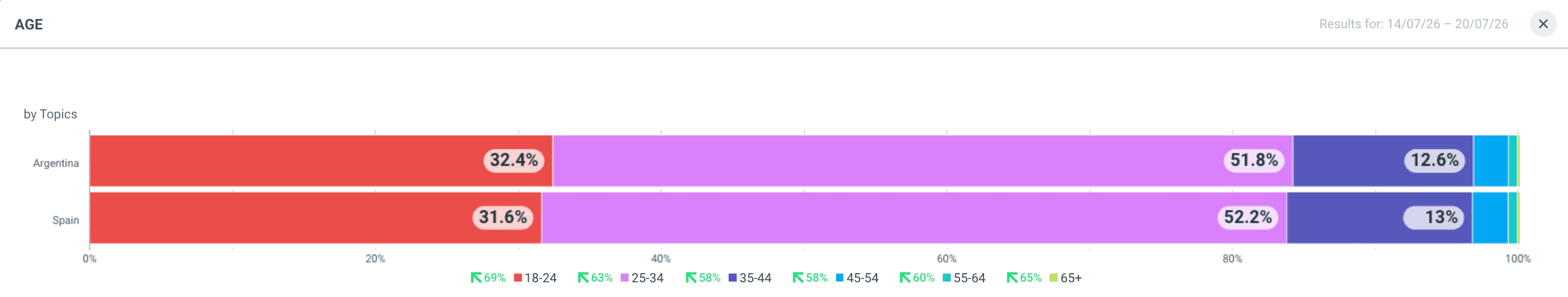 Bar chart: Spain vs. Argentina online conversation age breakdown