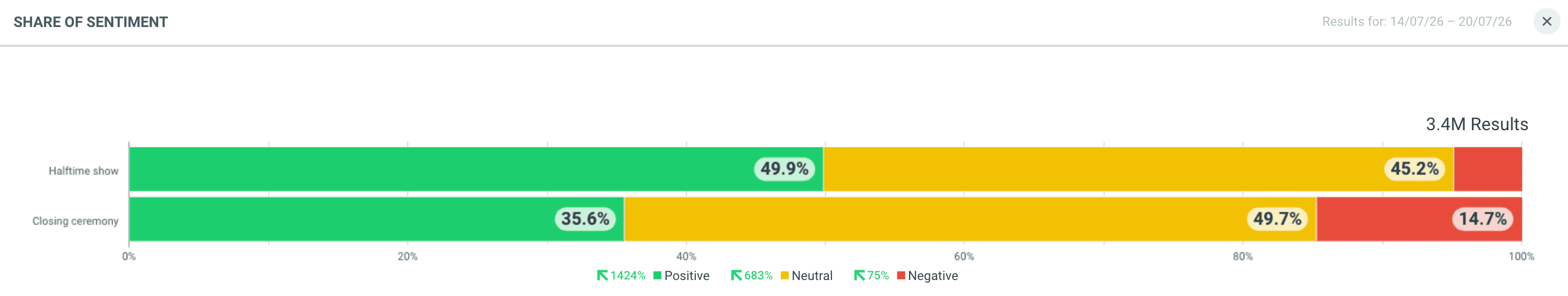 Bar chart: split of online discourse sentiment around the FIFA World Cup halftime show and closing ceremonies