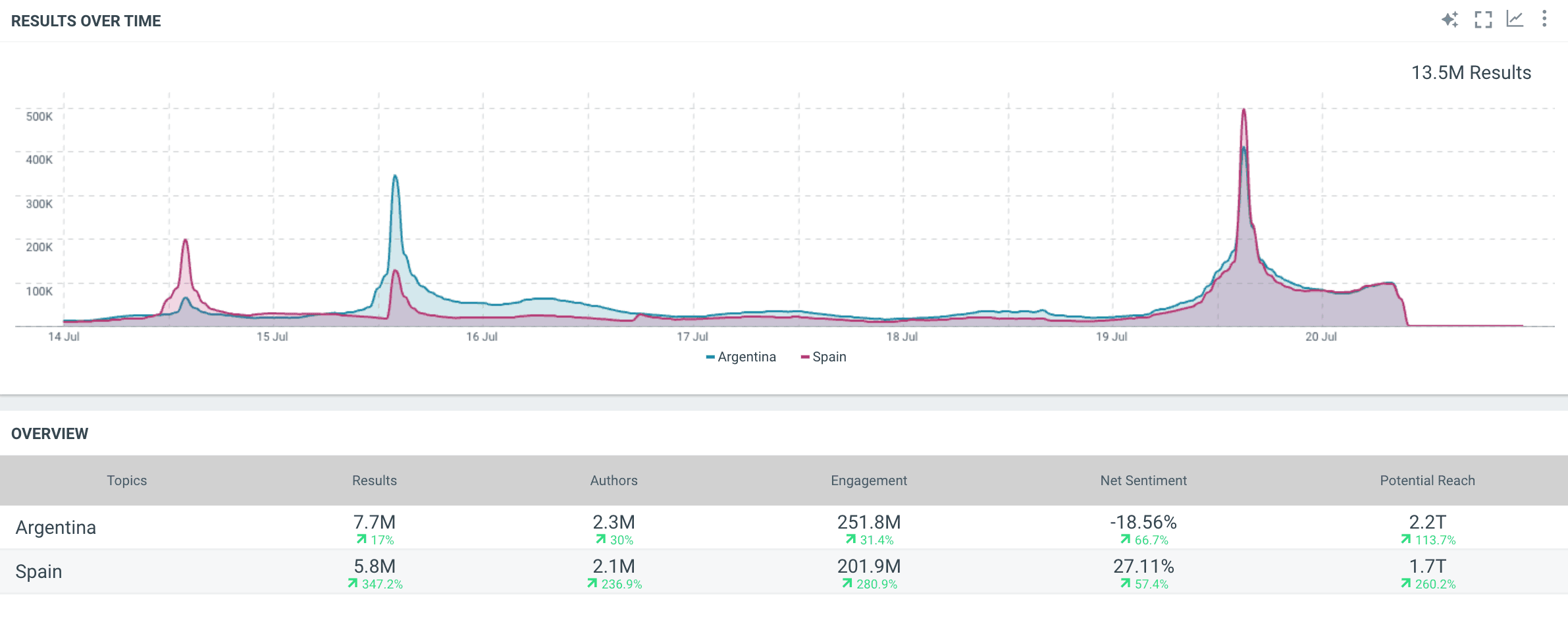Argentina vs. Spain: online mentions, engagement, reach, and sentiment over the final 7 days of the tournament