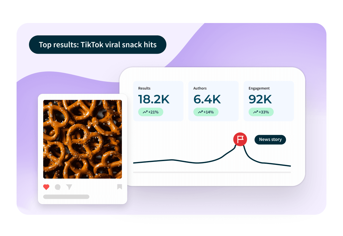 Analytics dashboard showing TikTok viral snack hits with pretzel image, displaying 18.2K results, 6.4K authors, and 92K engagement metrics.