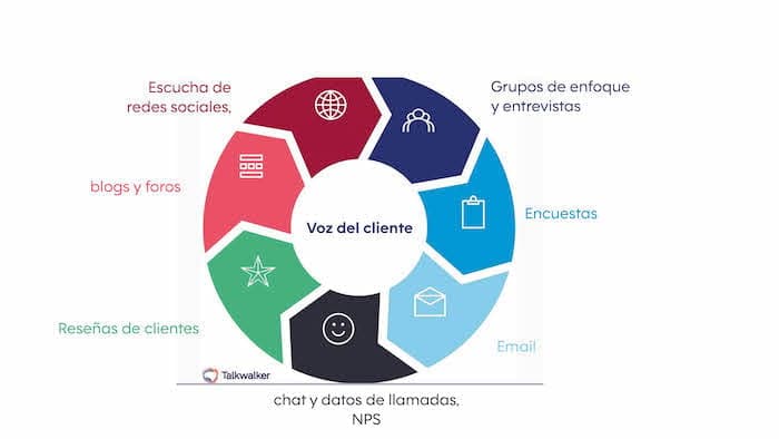 Featured image for Análisis de la voz del cliente