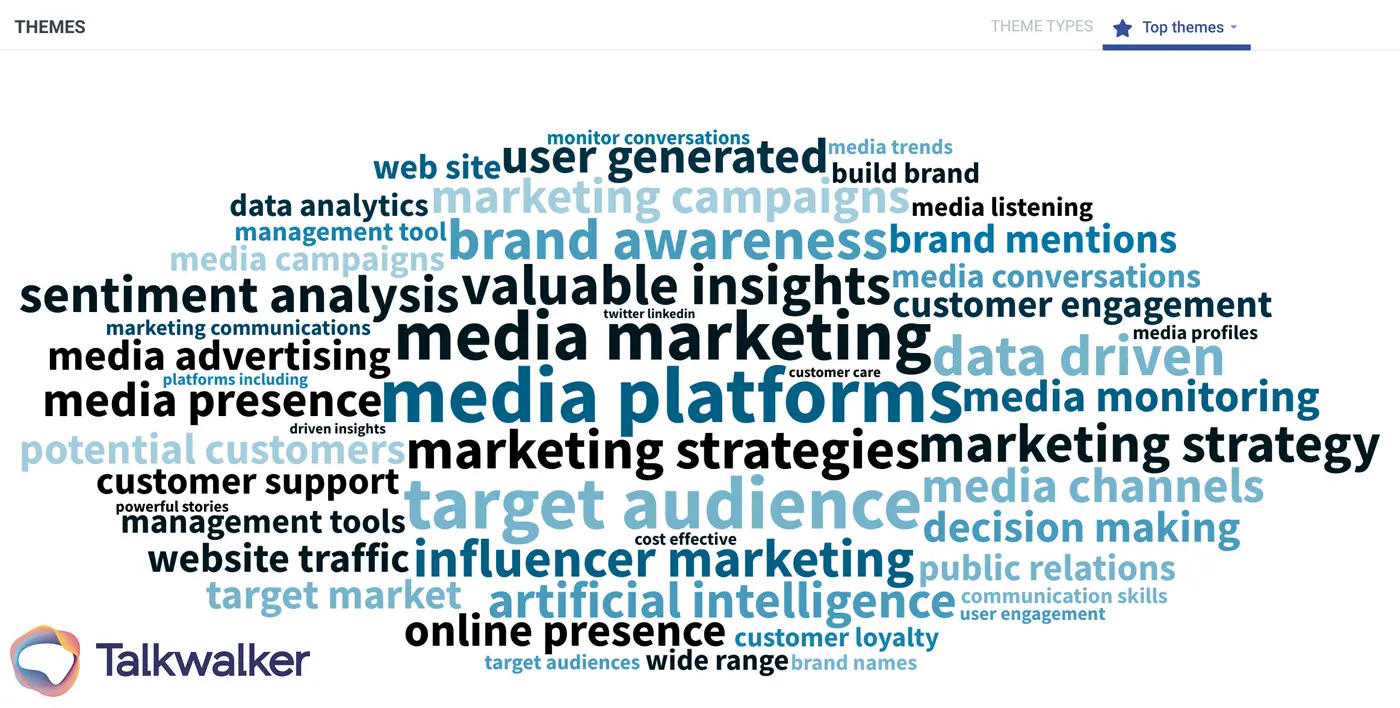 Social listening word cloud
