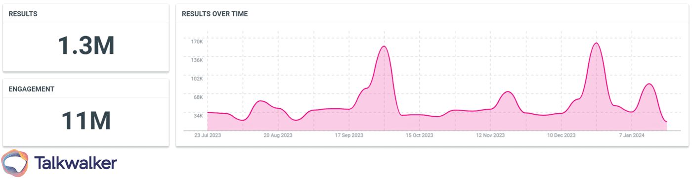 UNIQLO brand mentions over time, data via Talkwalker Social Listening