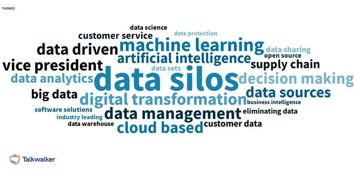 Theme cloud of themes associated with data silos using Talkwalker