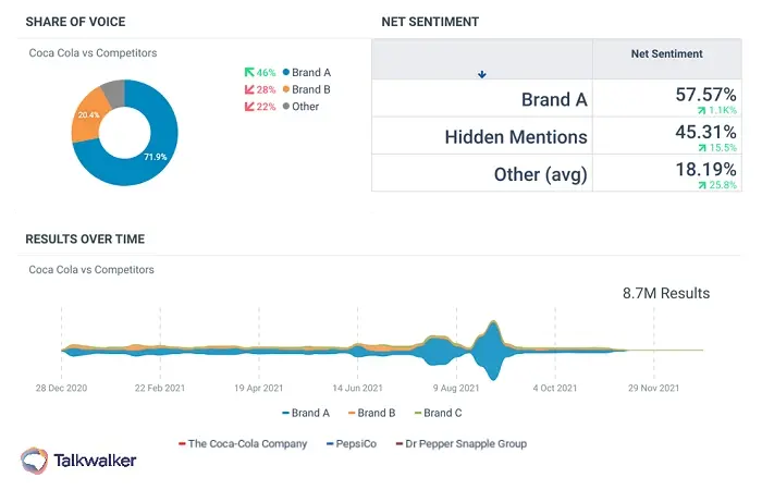 Pie chart and graphs showing Brand A with 71.9% share of voice and 57.57% net sentiment compared to competitors.