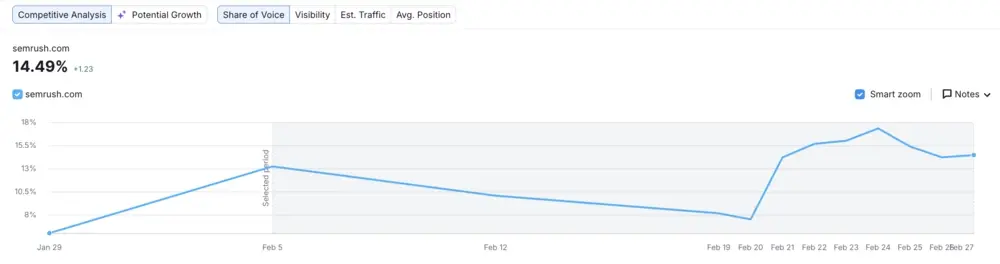 Line graph showing the semrush.com index at 14.49% from Jan 29 to Feb 27, peaking around Feb 5 before stabilizing.