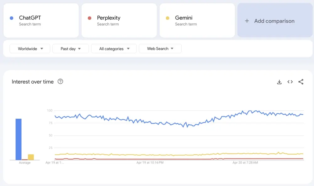 Line graph comparing search interest over time for ChatGPT, Perplexity, and Gemini; ChatGPT leads significantly.