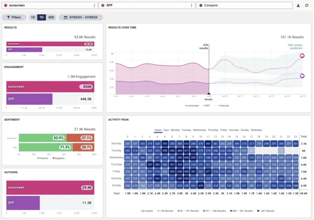 Dashboard showing search and engagement data for sunscreen and SPF, with charts for results, sentiment, and activity peaks.