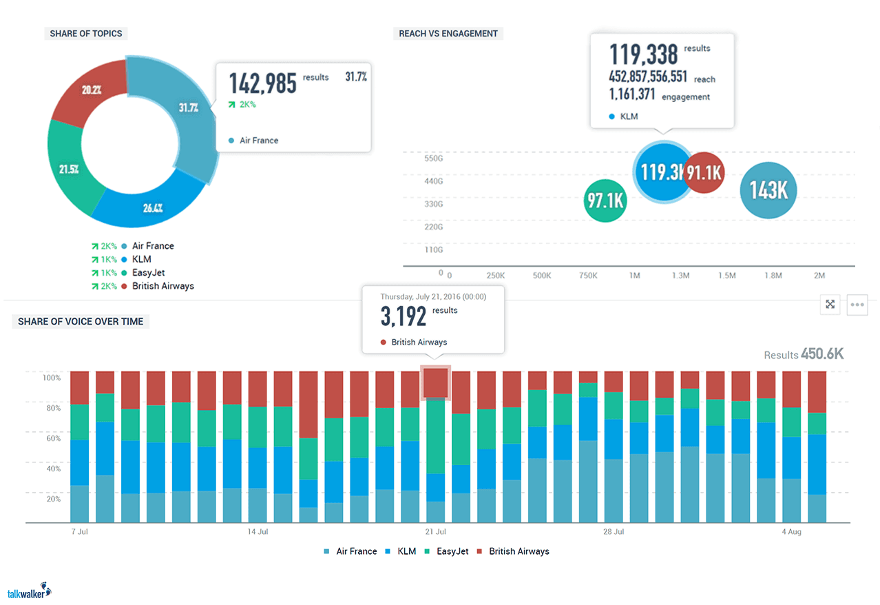 social media reporting and benchmarking