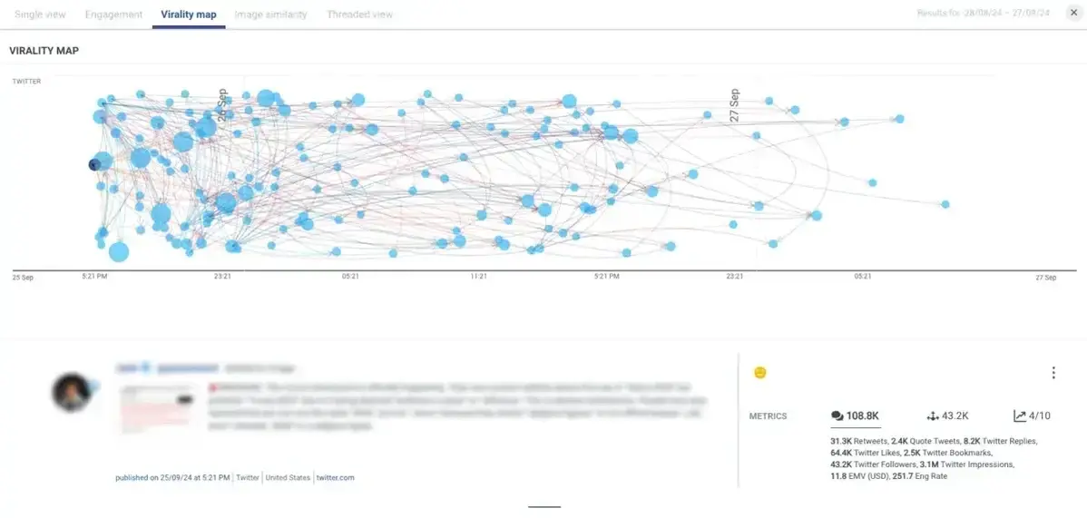 Talkwalker virality map.
