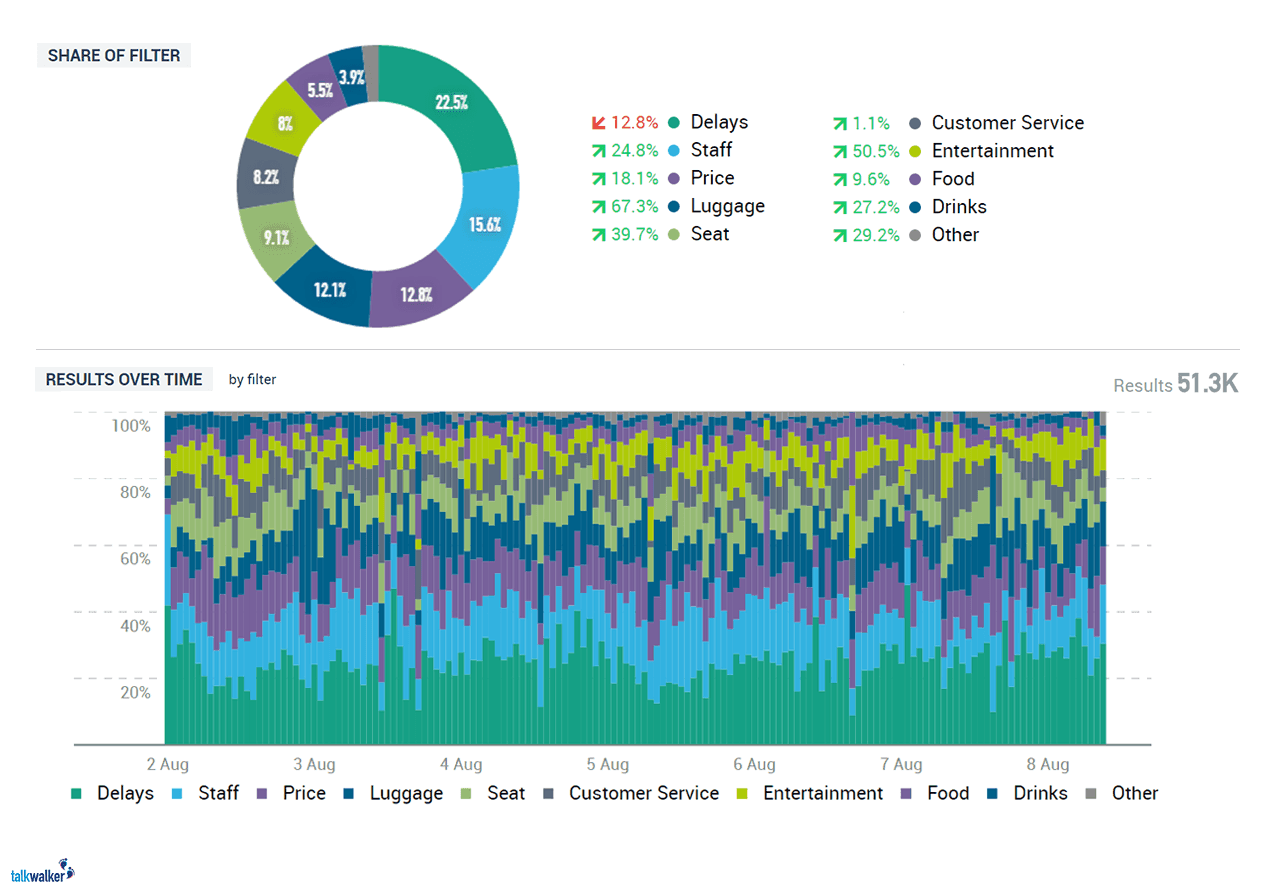 share of voice customer complaints airlines social media