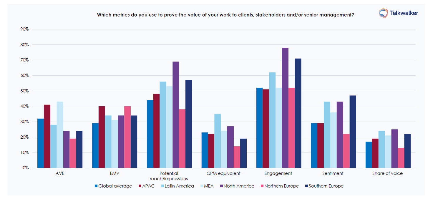 Digital PR metrics in 2020 include AVE, EMV, potential reach, sentiment, share of voice, CPM equivalent