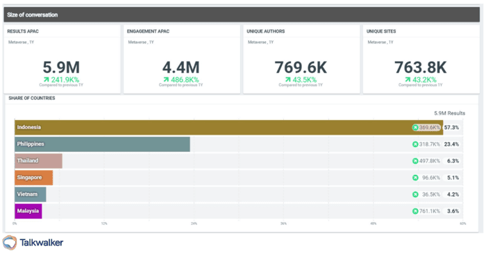 What is a metaverse - Southeast Asia mentions and engagement on Talkwalker