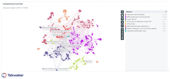What is a metaverse - Conversation clusters on Talkwalker