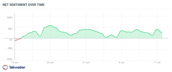 The evolution of net sentiment surrounding the keyword