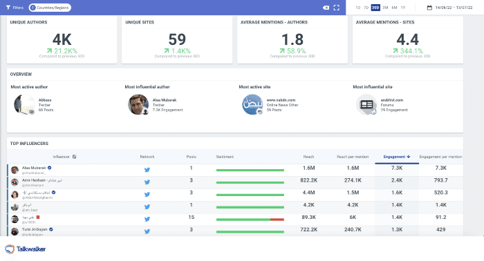 The top Saudi influencers using #جمعةـمباركة during the past 30 days
