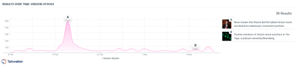Even though the news about Verizon spiked in February, we found a noteworthy podcast commenting on the news weeks after.
