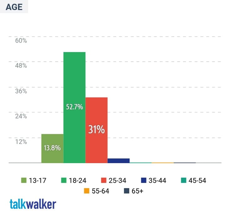 PH---Demographics---Age