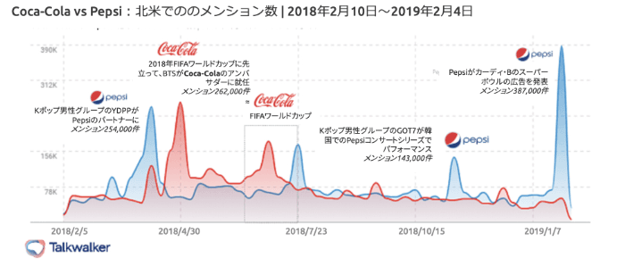 Coca-Cola vs Pepsi:北米でのメンション数 | 2018年2月10日~2019年2月4日
