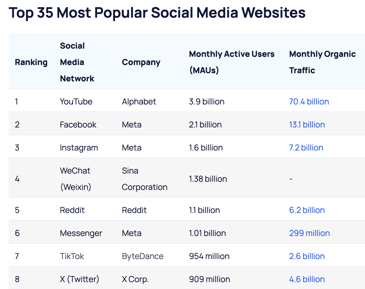Table showing the top eight social media sites ranked by active users and organic traffic; YouTube is ranked first.