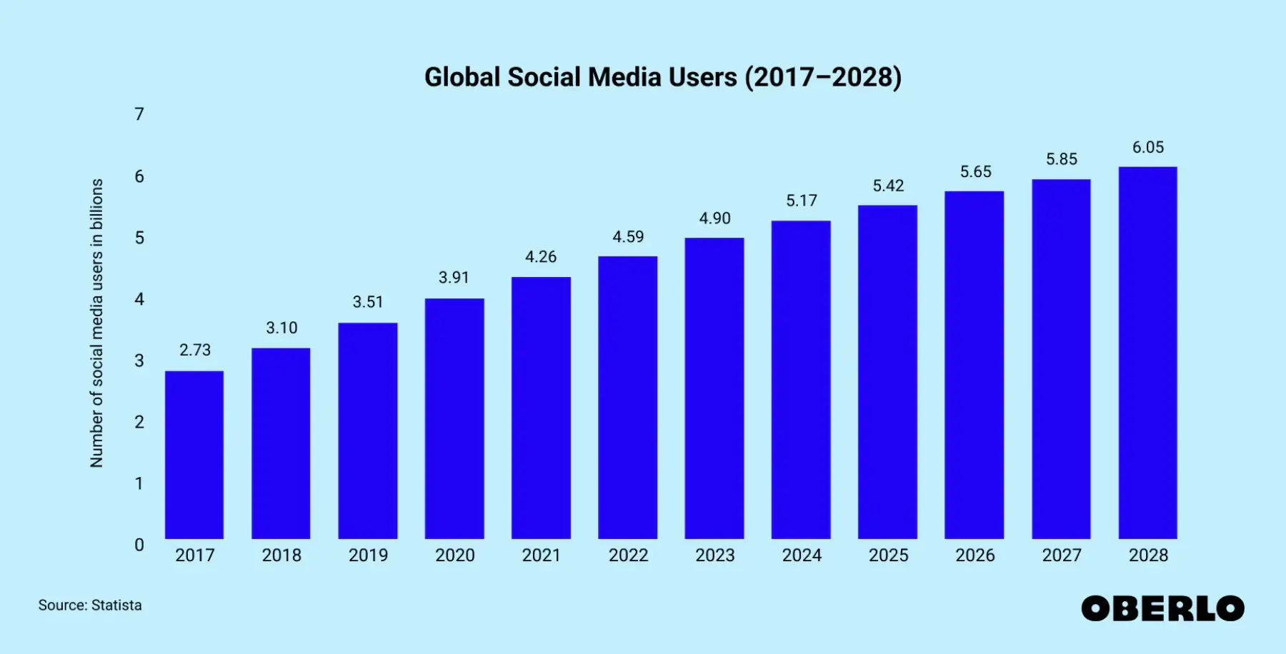 Bar chart showing global social media users rising from 2.73 billion in 2017 to a projected 6.05 billion in 2028.