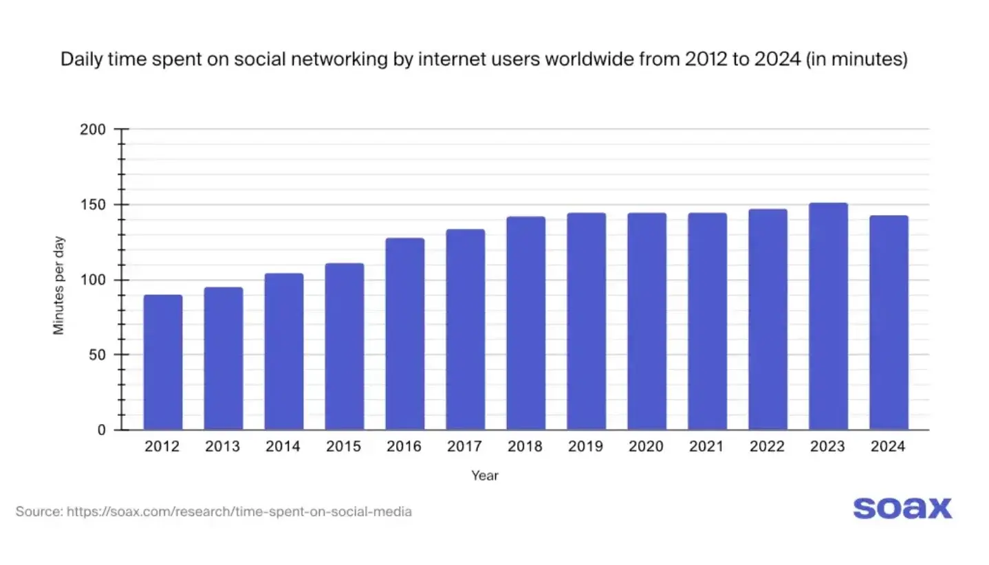 Bar graph showing global daily social media usage rising from 75 minutes in 2012 to about 150 minutes in 2024.
