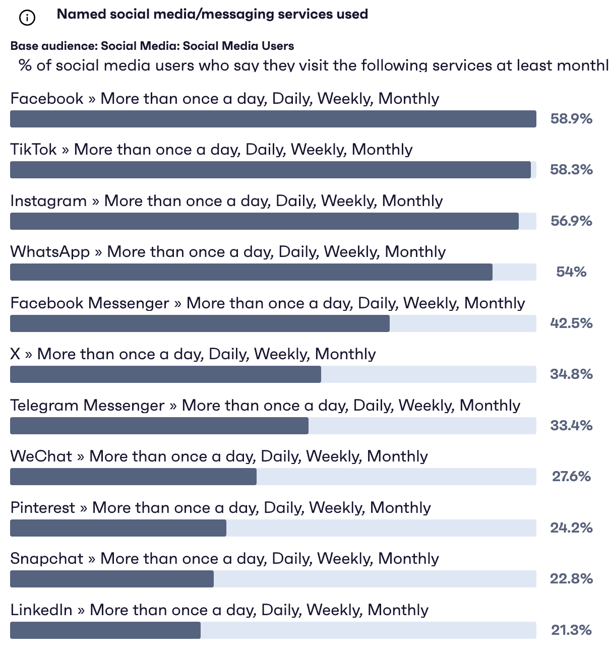 Bar chart showing frequency of use for various social media apps, with TikTok and Instagram ranked highest among users.