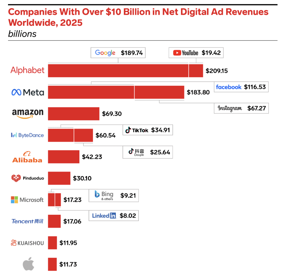 Bar chart showing 2025 global digital ad revenues; Alphabet leads at $209B, followed by Meta, Amazon, and others over $10B.