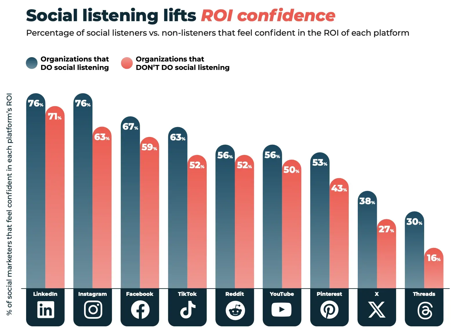 Bar chart comparing ROI confidence between organizations that do social listening and those that don’t across social platforms.